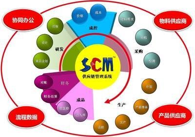 供應鏈管理職業正迎來春天 供應鏈管理服務的機遇與挑戰