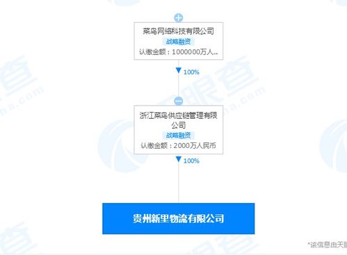 菜鳥供應鏈管理公司入股貴州一物流公司，深化供應鏈管理服務布局